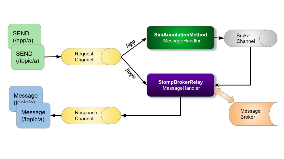 spring-websockets-with-stomp-client-technicalsand